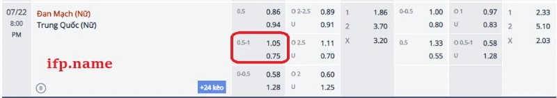 Ví dụ kèo chấp 0.75